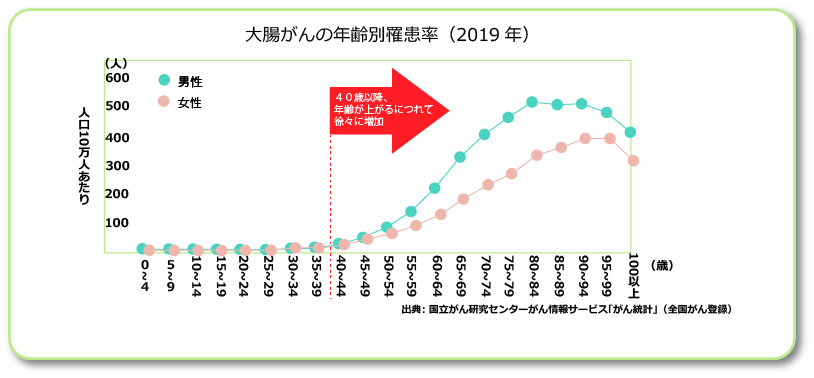 大腸がん罹患率グラフ